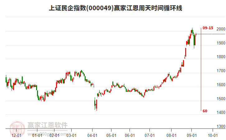 上證民企指數(shù)贏家江恩周天時間循環(huán)線工具 上證民企指數(shù)贏家江恩周天時間循環(huán)線工具