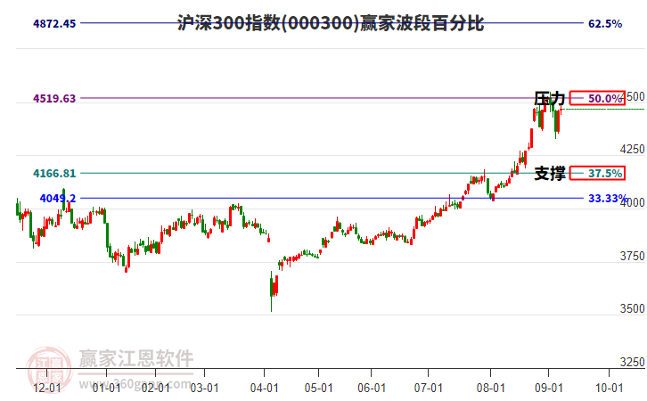 滬深300指數(shù)贏家波段百分比工具 滬深300指數(shù)贏家波段百分比工具