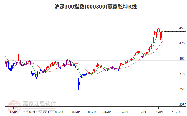 000300滬深300贏家乾坤K線工具 000300滬深300贏家乾坤K線工具