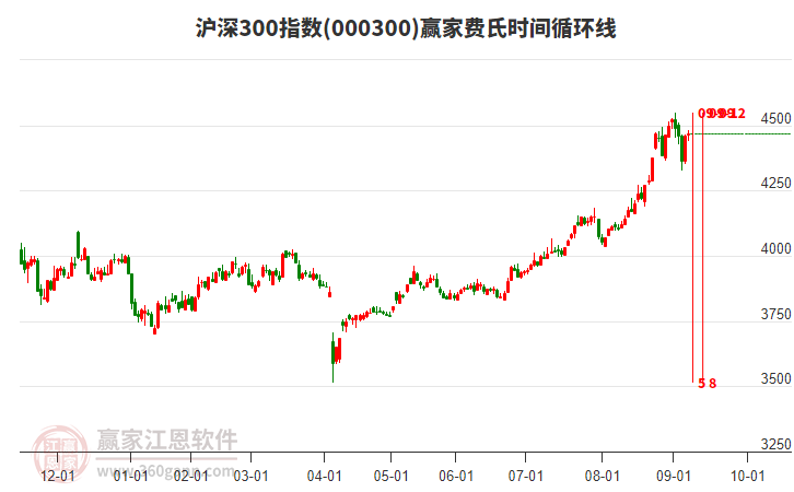 滬深300指數(shù)贏家費(fèi)氏時(shí)間循環(huán)線工具 滬深300指數(shù)贏家費(fèi)氏時(shí)間循環(huán)線工具