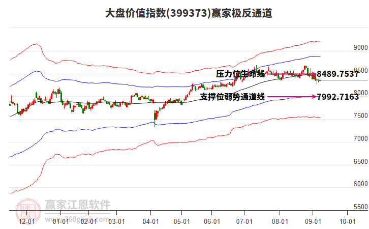 399373大盤價值贏家極反通道工具 399373大盤價值贏家極反通道工具