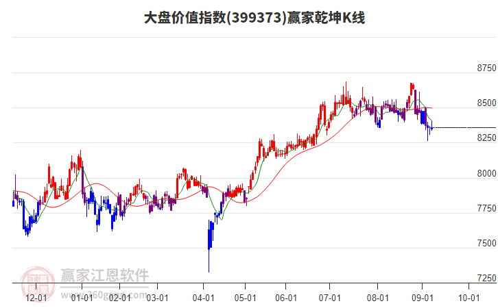 399373大盤價值贏家乾坤K線工具 399373大盤價值贏家乾坤K線工具