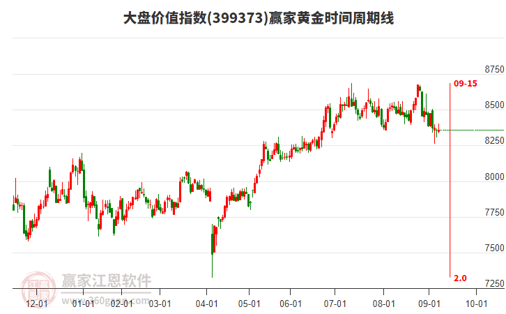 大盤價值指數(shù)贏家黃金時間周期線工具 大盤價值指數(shù)贏家黃金時間周期線工具