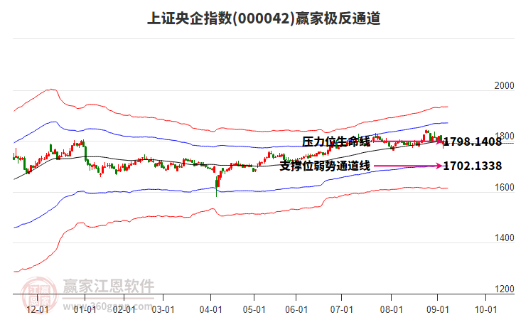 000042上證央企贏家極反通道工具 000042上證央企贏家極反通道工具