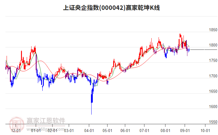 000042上證央企贏家乾坤K線工具 000042上證央企贏家乾坤K線工具