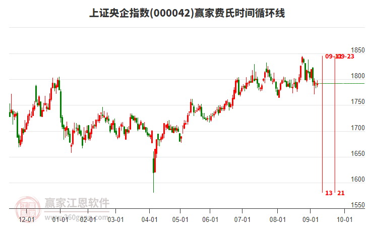 上證央企指數(shù)贏家費(fèi)氏時(shí)間循環(huán)線工具 上證央企指數(shù)贏家費(fèi)氏時(shí)間循環(huán)線工具