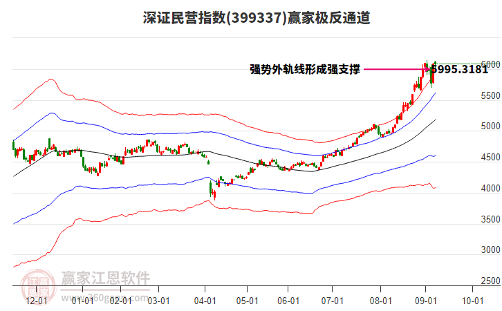 399337深證民營(yíng)贏家極反通道工具