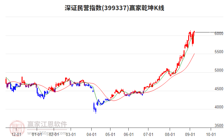 399337深證民營(yíng)贏家乾坤K線工具