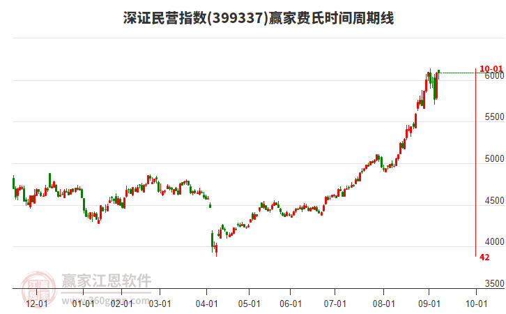 深證民營(yíng)指數(shù)贏家費(fèi)氏時(shí)間周期線工具