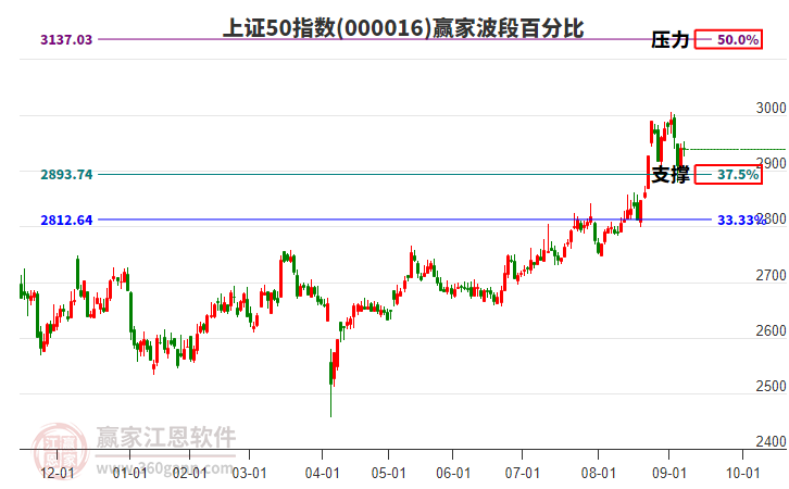 上證50指數(shù)贏家波段百分比工具 上證50指數(shù)贏家波段百分比工具