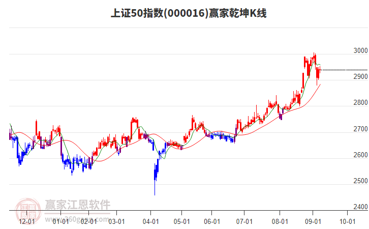 000016上證50贏家乾坤K線工具 000016上證50贏家乾坤K線工具
