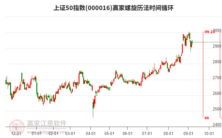 上證50指數(shù)贏家螺旋歷法時間循環(huán)工具 上證50指數(shù)贏家螺旋歷法時間循環(huán)工具