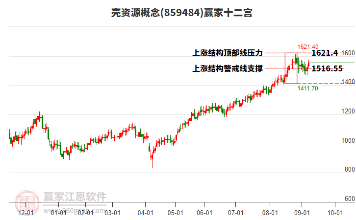 859484殼資源贏家十二宮工具