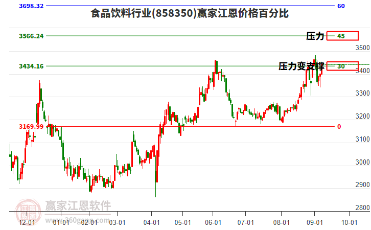 食品飲料行業(yè)板塊江恩價(jià)格百分比工具 食品飲料行業(yè)板塊江恩價(jià)格百分比工具