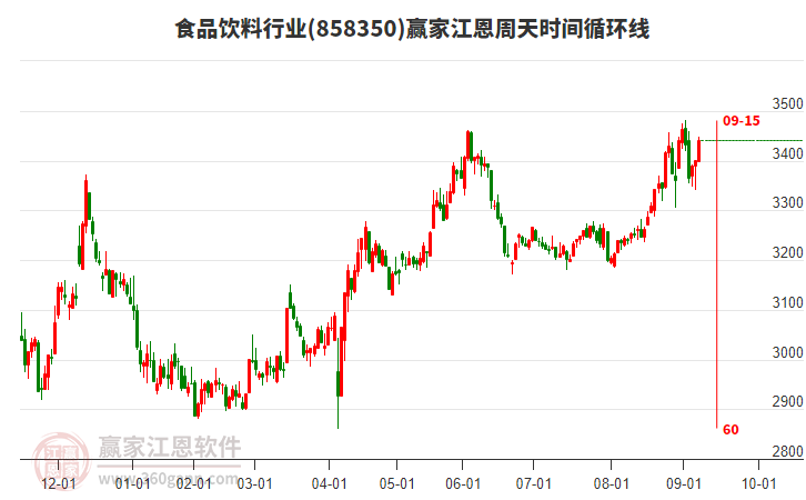 食品飲料行業(yè)板塊江恩周天時(shí)間循環(huán)線工具 食品飲料行業(yè)板塊江恩周天時(shí)間循環(huán)線工具