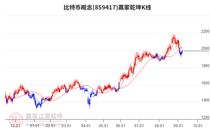 859417比特幣贏家乾坤K線工具