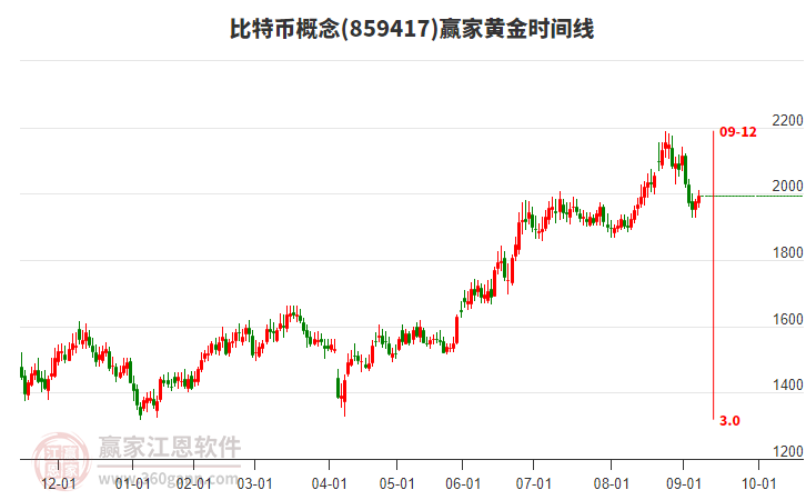 比特幣概念贏家黃金時間周期線工具