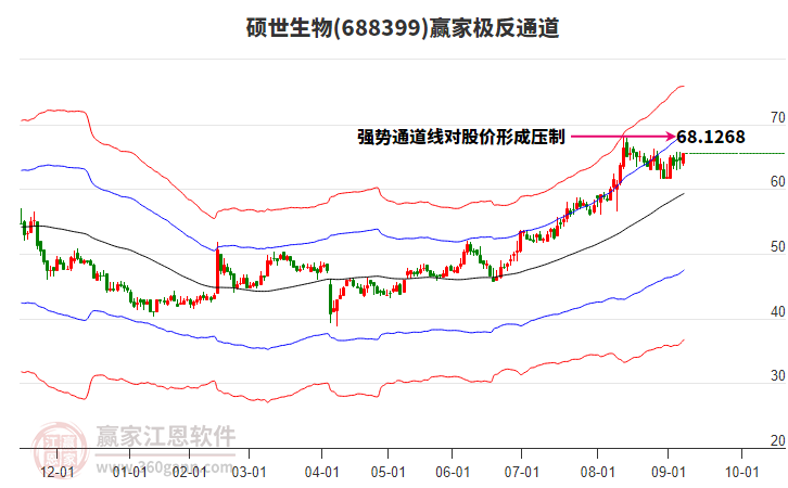 688399碩世生物贏家極反通道工具 688399碩世生物贏家極反通道工具