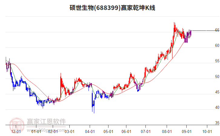 688399碩世生物贏家乾坤K線工具 688399碩世生物贏家乾坤K線工具