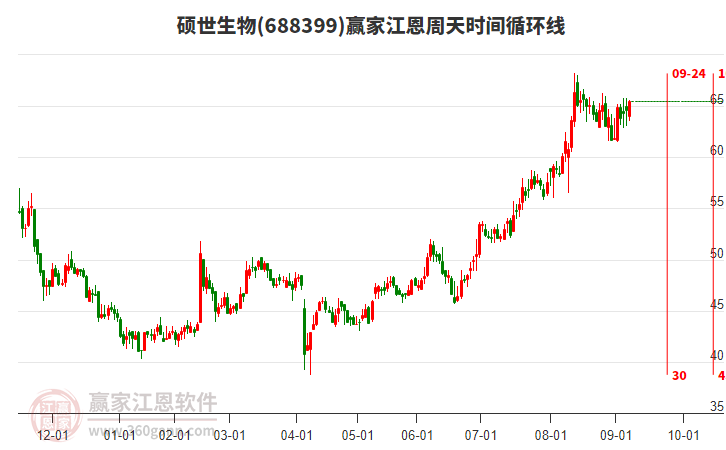 688399碩世生物贏家江恩周天時(shí)間循環(huán)線工具 688399碩世生物贏家江恩周天時(shí)間循環(huán)線工具