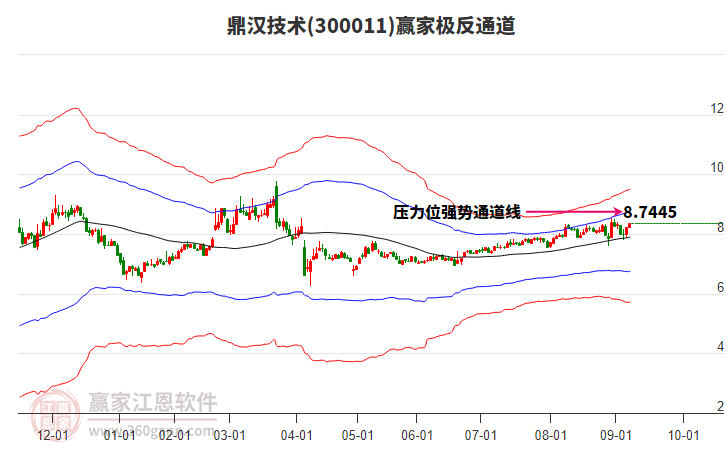 300011鼎漢技術(shù)贏家極反通道工具 300011鼎漢技術(shù)贏家極反通道工具