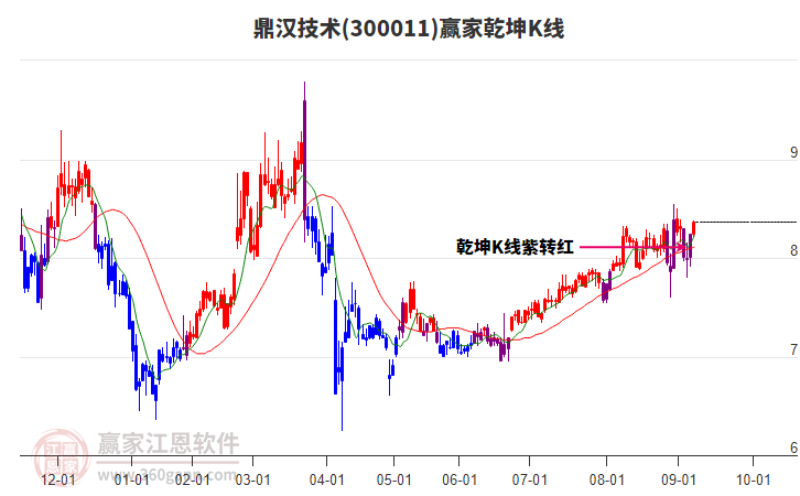 300011鼎漢技術(shù)贏家乾坤K線工具 300011鼎漢技術(shù)贏家乾坤K線工具