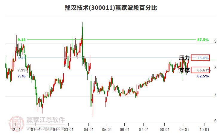 300011鼎漢技術(shù)贏家波段百分比工具 300011鼎漢技術(shù)贏家波段百分比工具