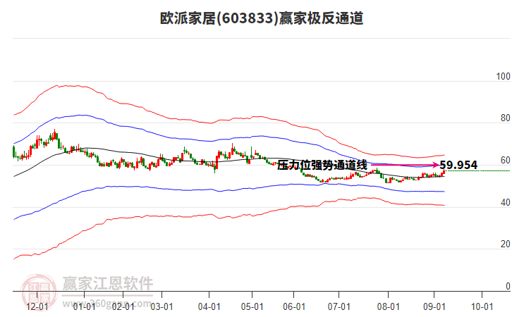 603833歐派家居贏家極反通道工具