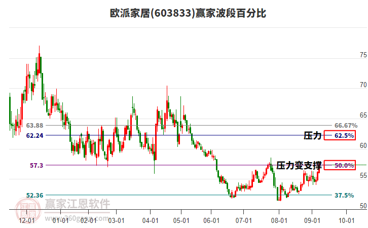 603833歐派家居贏家波段百分比工具