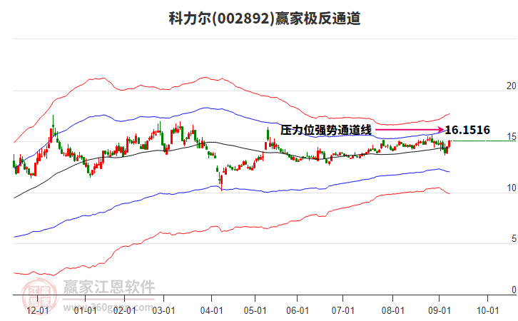 002892科力爾贏家極反通道工具