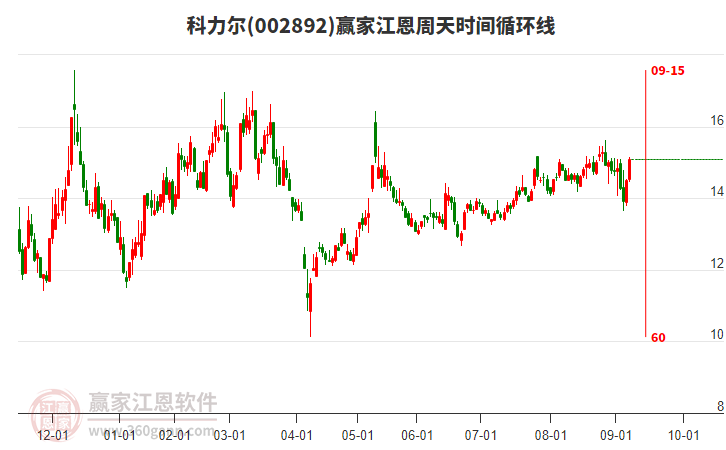 002892科力爾贏家江恩周天時(shí)間循環(huán)線(xiàn)工具