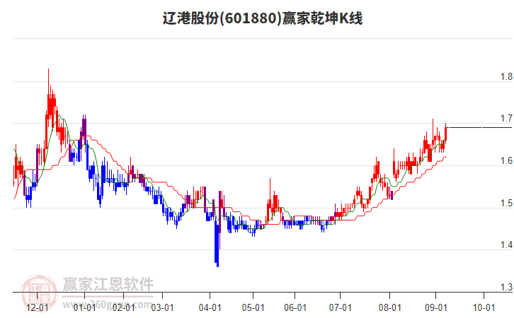 601880遼港股份贏家乾坤K線工具