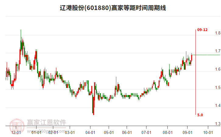 601880遼港股份贏家等距時間周期線工具