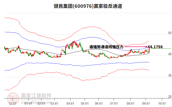 600976健民集團贏家極反通道工具 600976健民集團贏家極反通道工具