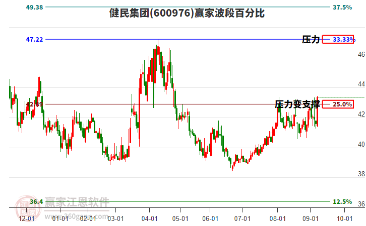 600976健民集團贏家波段百分比工具 600976健民集團贏家波段百分比工具