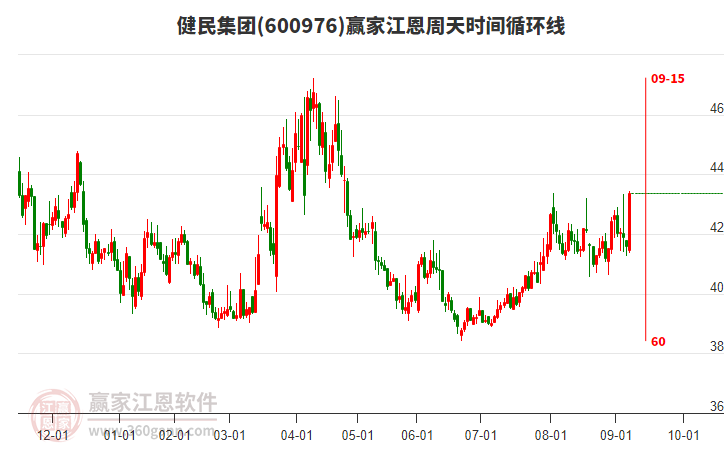 600976健民集團贏家江恩周天時間循環(huán)線工具 600976健民集團贏家江恩周天時間循環(huán)線工具