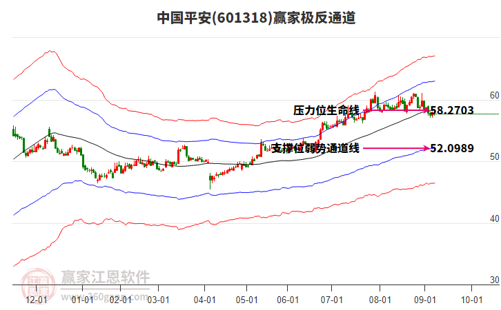 601318中國(guó)平安贏家極反通道工具 601318中國(guó)平安贏家極反通道工具