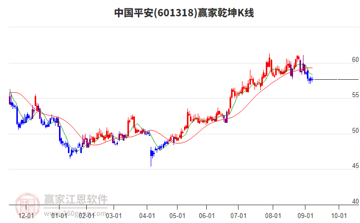 601318中國(guó)平安贏家乾坤K線工具 601318中國(guó)平安贏家乾坤K線工具