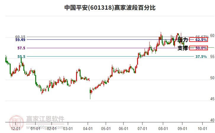 601318中國(guó)平安贏家波段百分比工具 601318中國(guó)平安贏家波段百分比工具