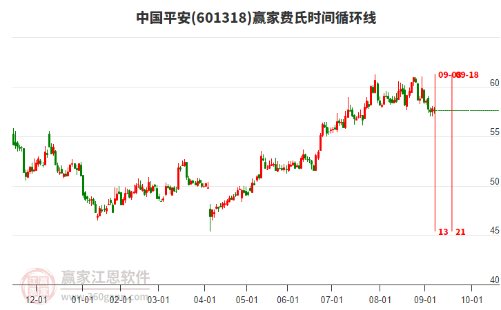 601318中國(guó)平安贏家費(fèi)氏時(shí)間循環(huán)線工具 601318中國(guó)平安贏家費(fèi)氏時(shí)間循環(huán)線工具