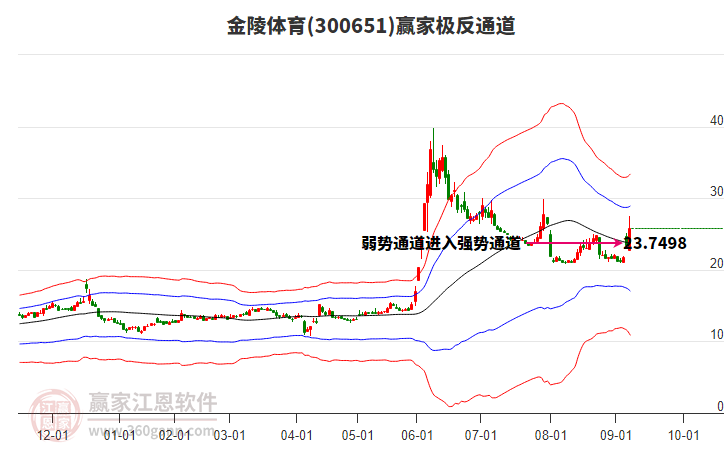 300651金陵體育贏家極反通道工具