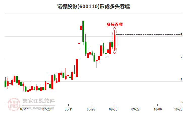 600110諾德股份形成多頭吞噬組合形態(tài)