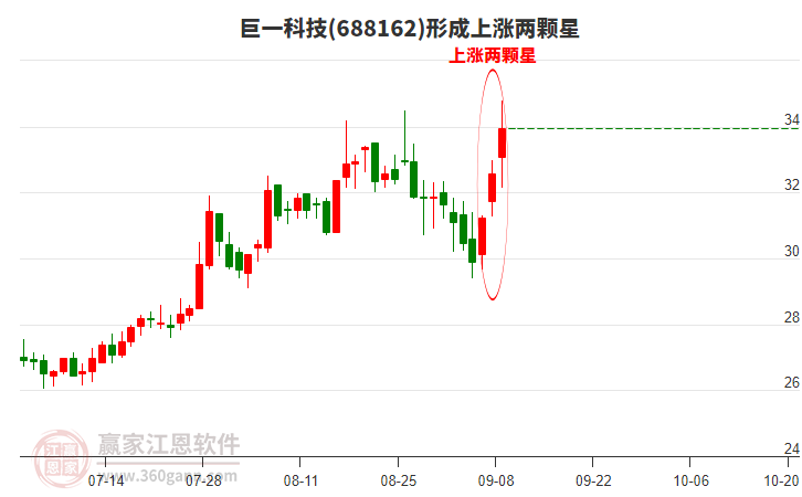 巨一科技構(gòu)成上漲兩顆星形態(tài) 巨一科技形成上漲兩顆星形態(tài)