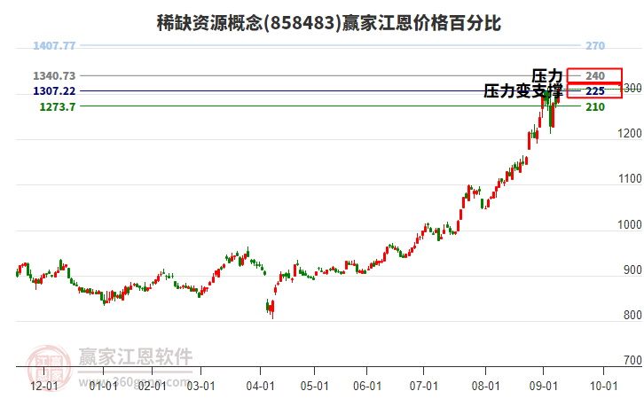 稀缺資源概念板塊江恩價格百分比工具