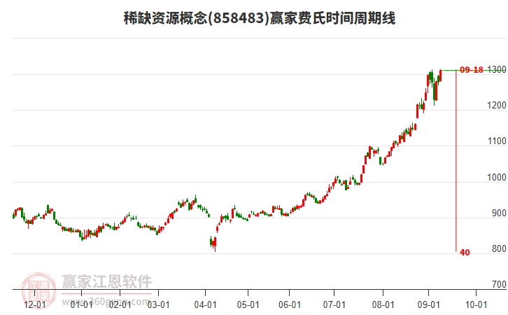 稀缺資源概念板塊費(fèi)氏時間周期線工具