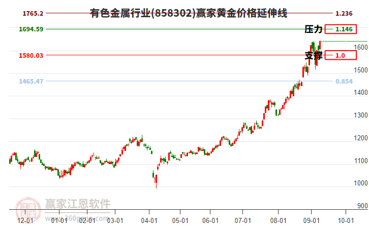 有色金屬行業(yè)板塊黃金價格延伸線工具 有色金屬行業(yè)板塊黃金價格延伸線工具