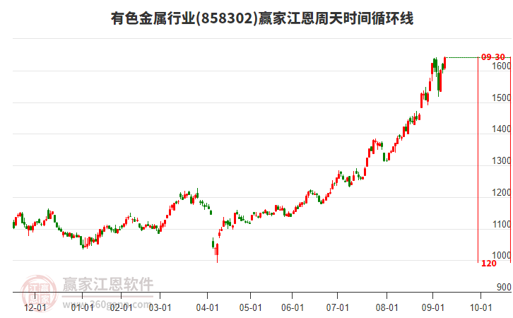 有色金屬行業(yè)板塊江恩周天時間循環(huán)線工具 有色金屬行業(yè)板塊江恩周天時間循環(huán)線工具