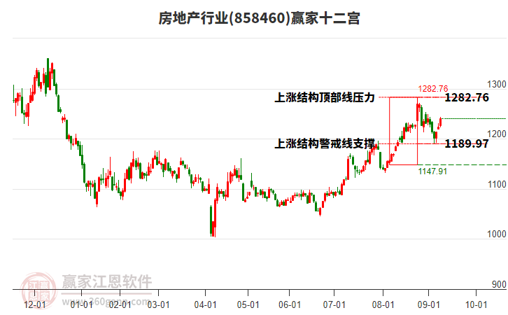 858460房地產(chǎn)贏家十二宮工具