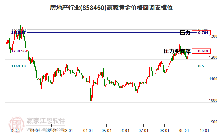 房地產(chǎn)行業(yè)板塊黃金價格回調(diào)支撐位工具