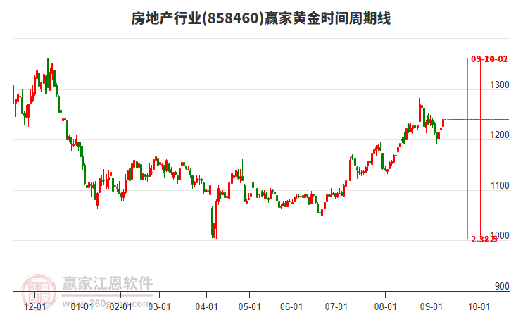 房地產(chǎn)行業(yè)板塊黃金時間周期線工具